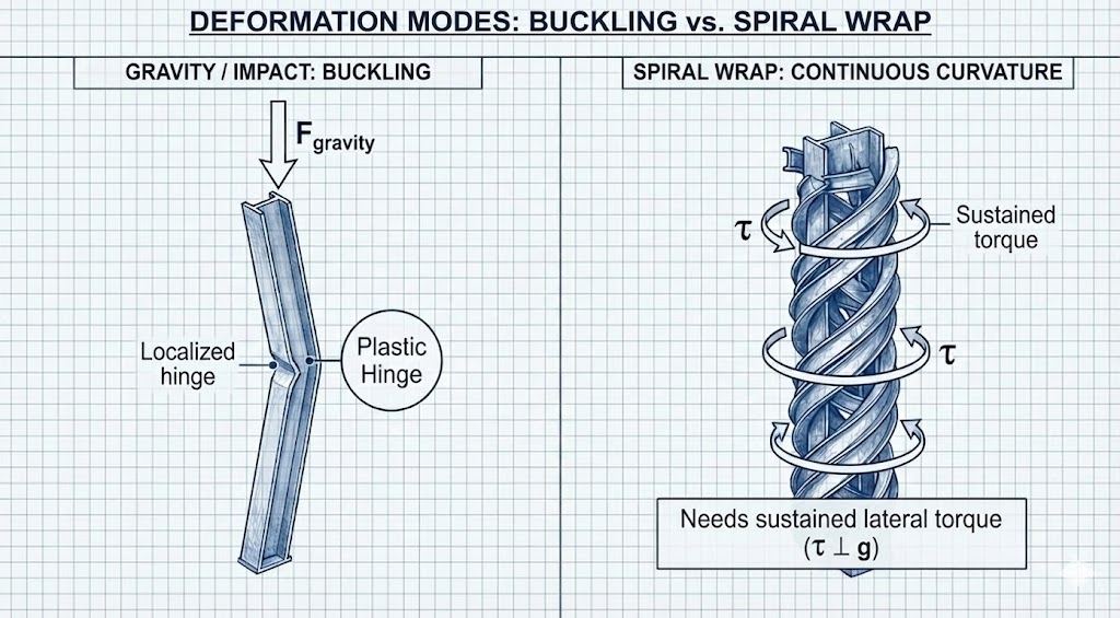 Diagram 18. Analysis diagram of Evidence File A showing cylindrical plastic wrapping and coherent field-gradient torque mechanism