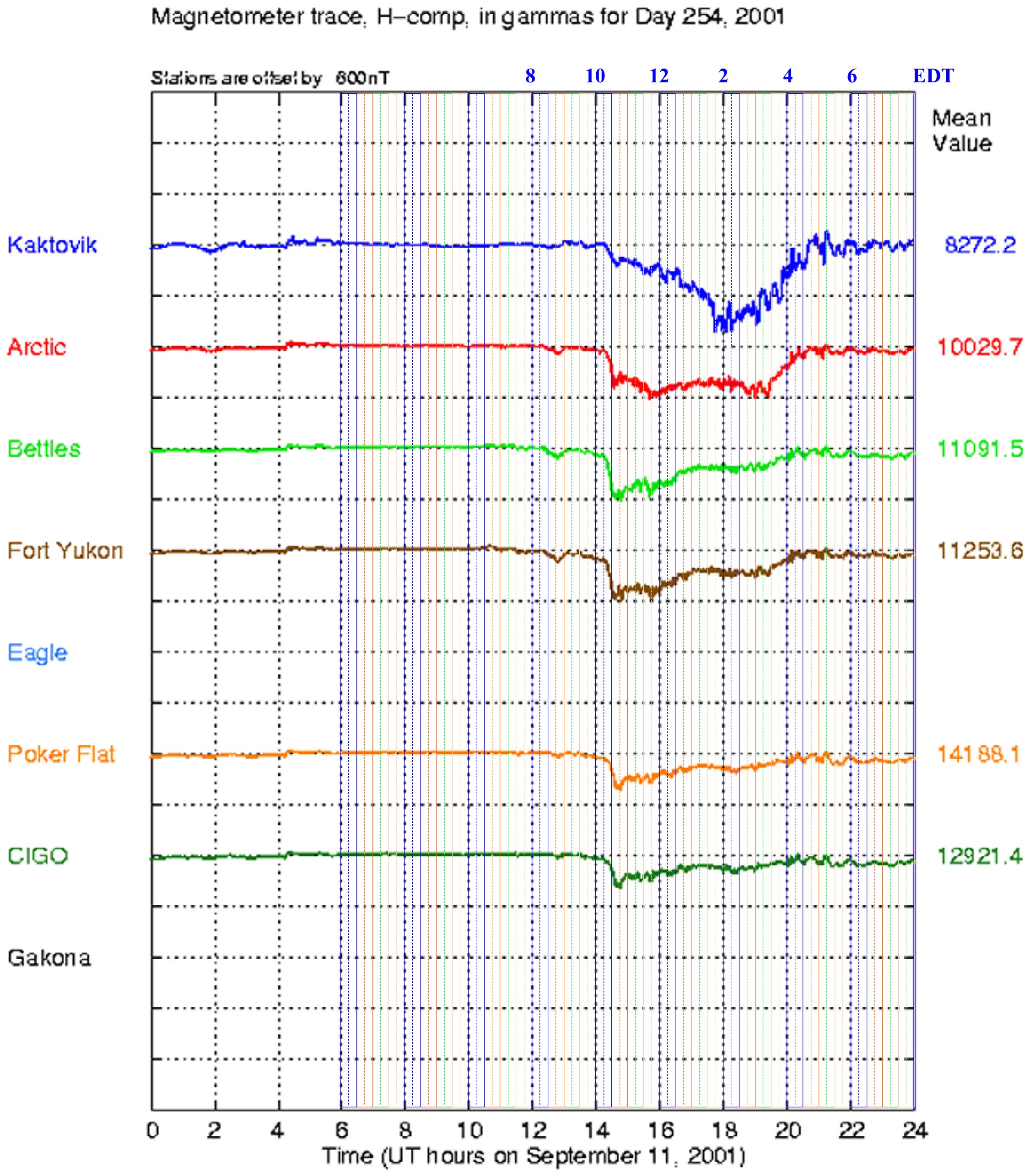 Magnetometer chart showing geomagnetic anomalies and synchronization with WTC event timing demonstrating circuit gating mechanism