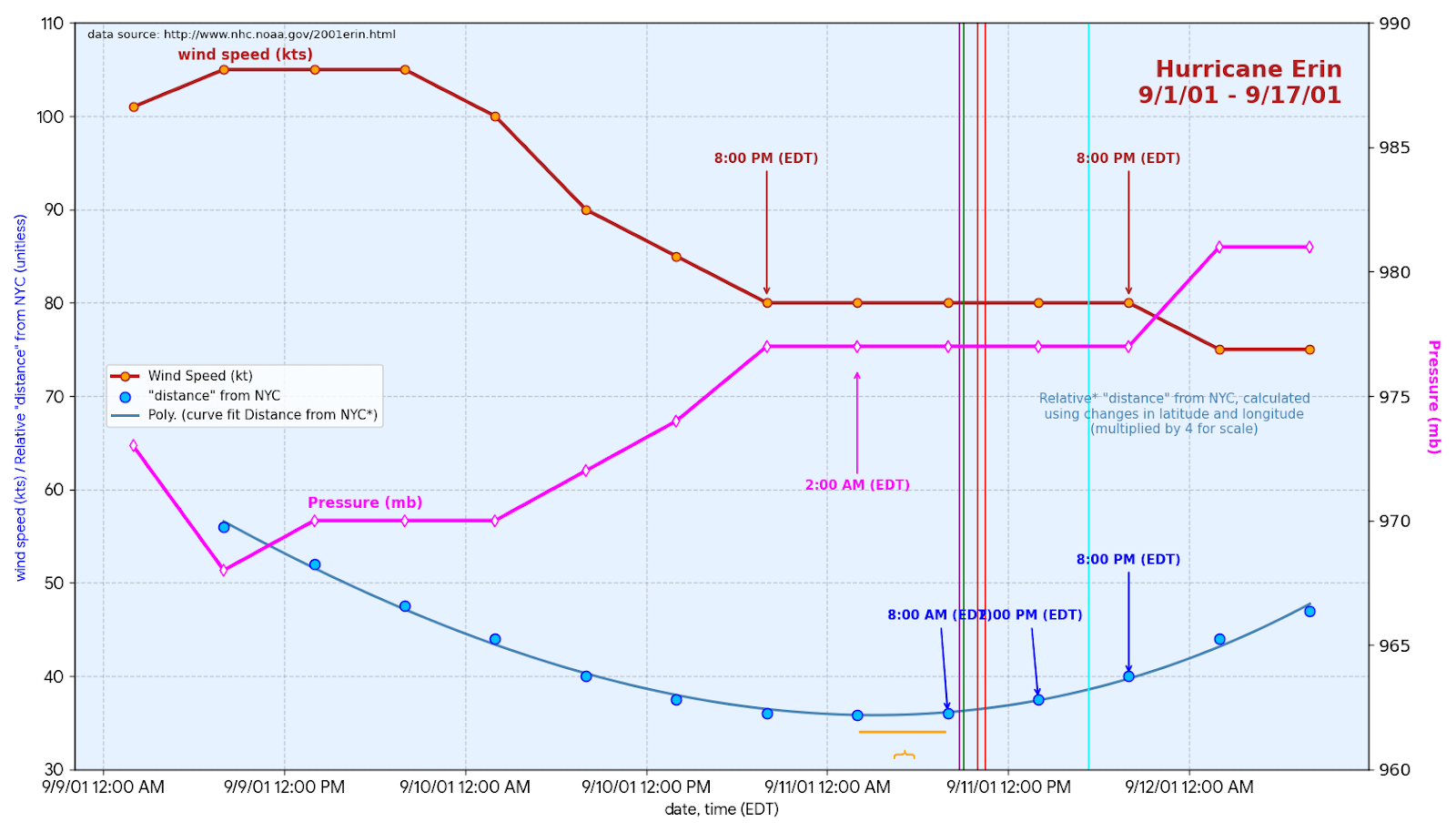 Figure 130. (9/1-17/01) Hurricane Erin 9/1/01–9/17/01: wind speed (kts), pressure (mb), and relative distance from NYC; data from NOAA NHC.