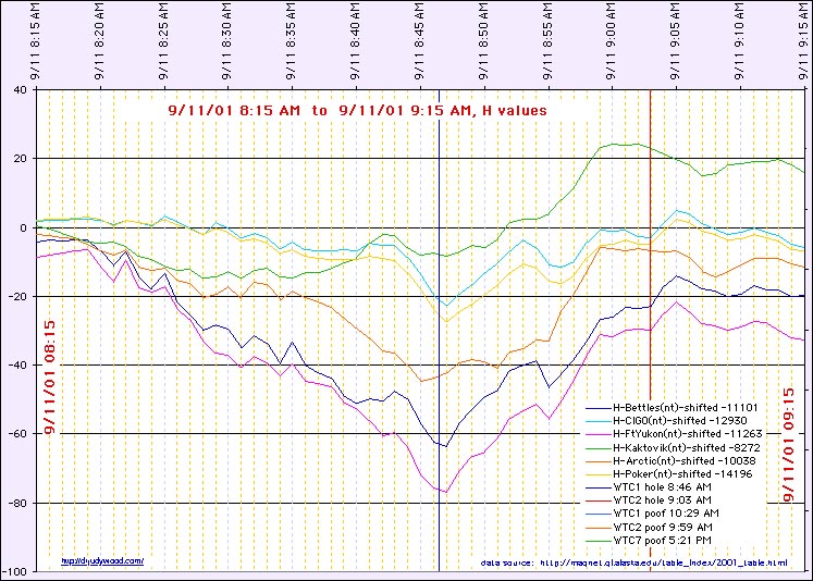 Geomagnetic data visualization showing temporal alignment of GIMA spike with charging phase initiation