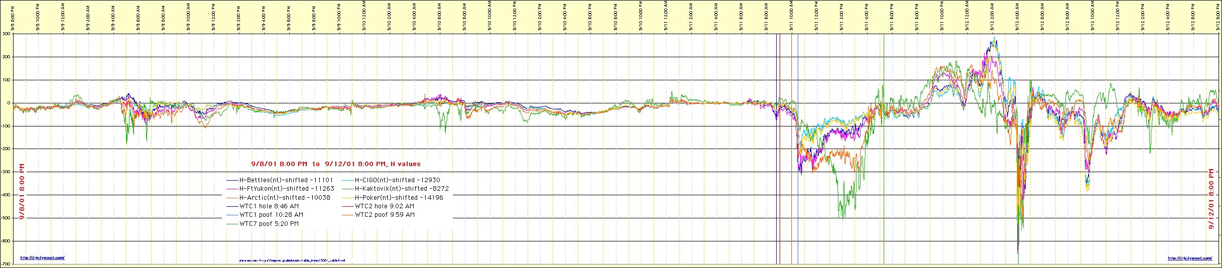 Geomagnetic H-component data from Gakona Alaska showing sharp excursion near 12:00 UTC corresponding to activation marker