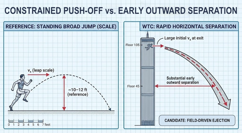 Diagram 52. Schematic diagram illustrating constrained push-off versus stronger early outward launch