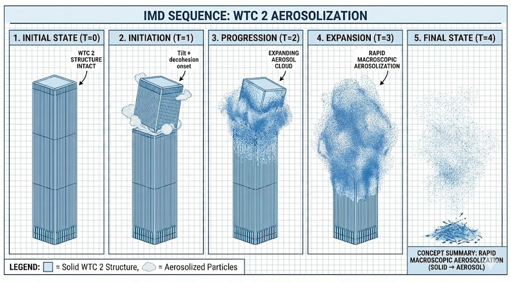 Diagram 2. Final analysis diagram of Evidence File A showing inertial block dissociation and spherical aerosol expansion