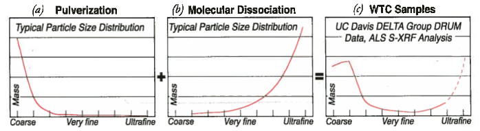 Figure 81. DELTA Group particle-size distribution samples from (a) pulverisation, (b) molecular dissociation, (c) WTC samples. Analysis diagram comparing pulverization versus molecular dissociation in WTC samples, showing ultrafine particle composition with un-dissolvable glass and vanadium at nano-scale