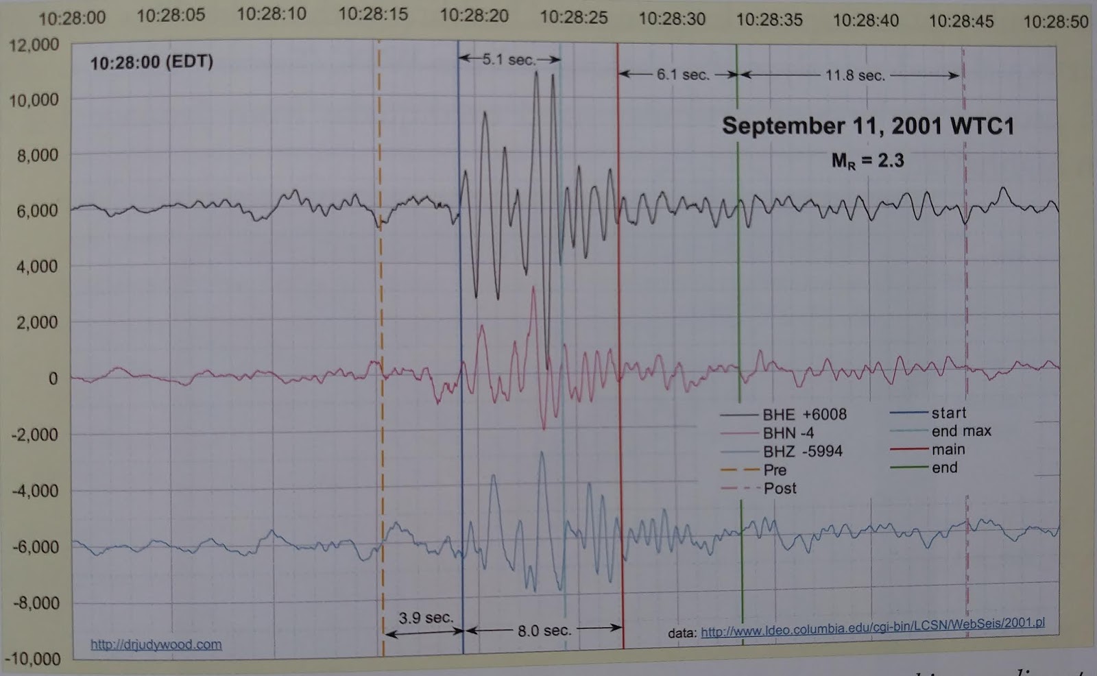 Seismic signal from Columbia University recording station showing 8-10 second duration matching free-fall timescale with abrupt cutoff and no settling coda