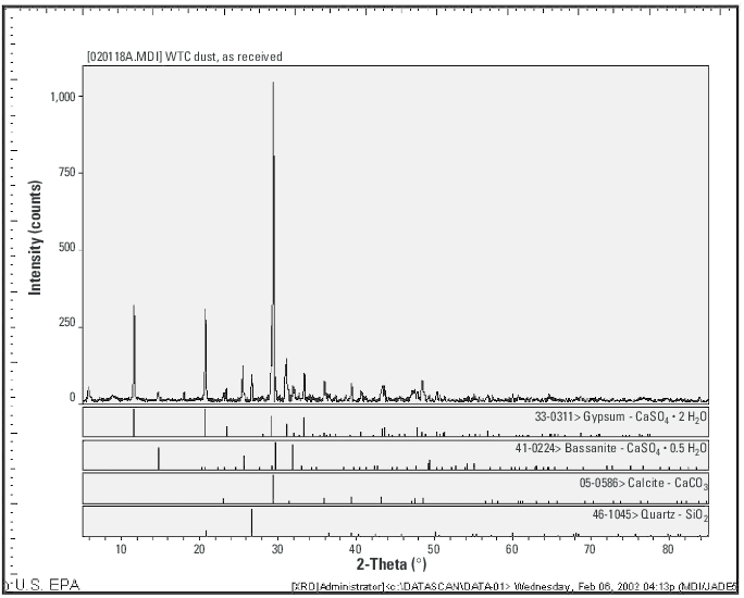 Figure 84. (2/6/02) X-ray diffraction analysis of sieved WTC3 sample confirming relatively low levels of carbon, explicitly contradicting massive hydrocarbon fire hypothesis