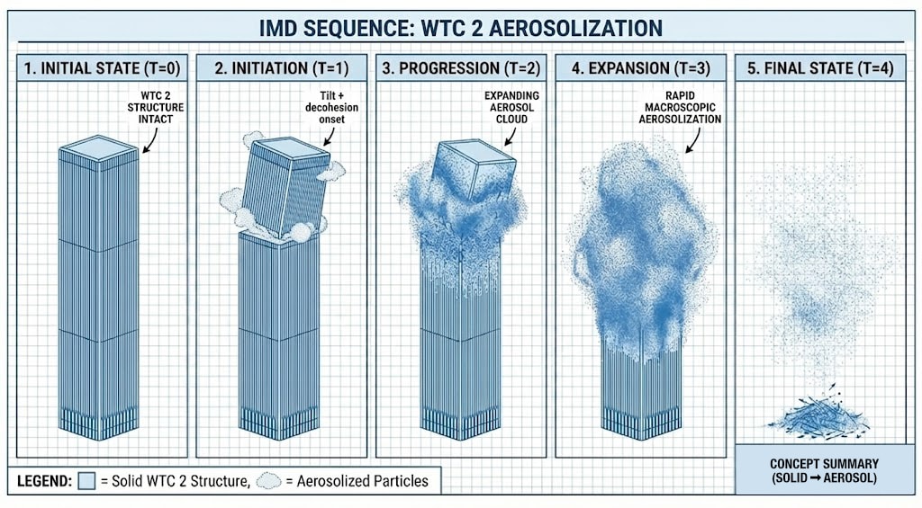 Diagram 2. IMD sequence: WTC 2 aerosolization from intact structure to final aerosol state (T=0 to T=4)