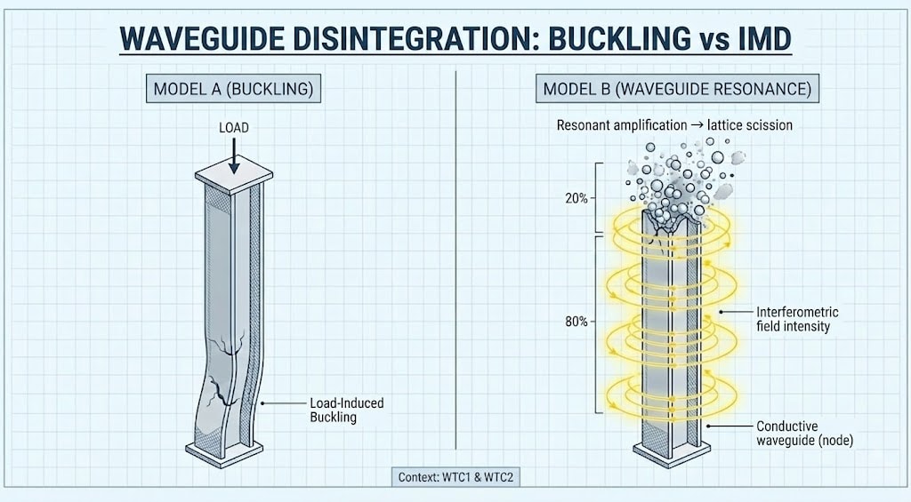 Diagram 3. Waveguide disintegration: buckling vs. IMD (waveguide resonance and lattice scission)