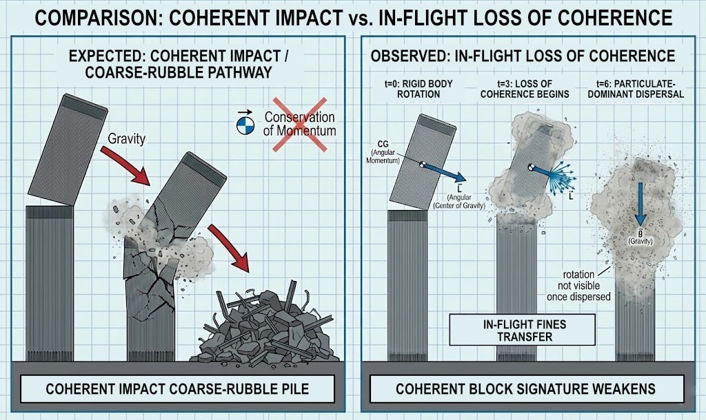 Diagram 10. Comparison: rigid impact (coherent block) vs observed mid-air loss of coherence and fines transfer.