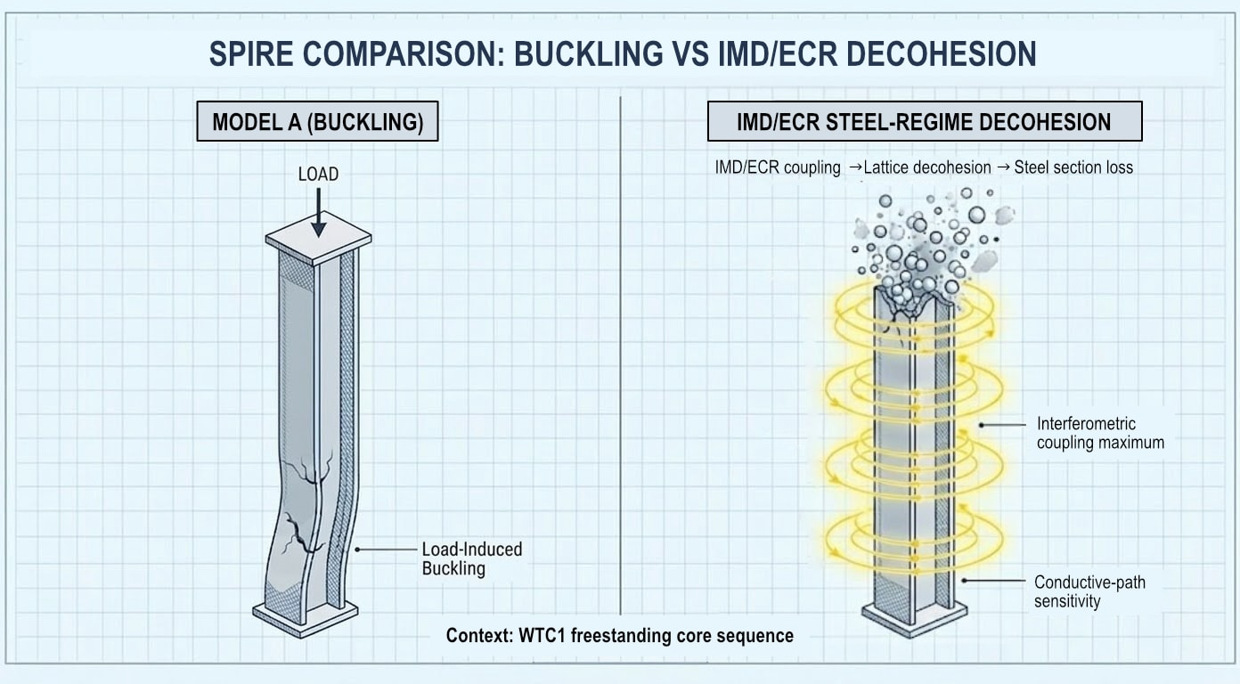 Diagram 33. Spire candidate steel-regime schematic: buckling vs localized coupling / path-following decohesion