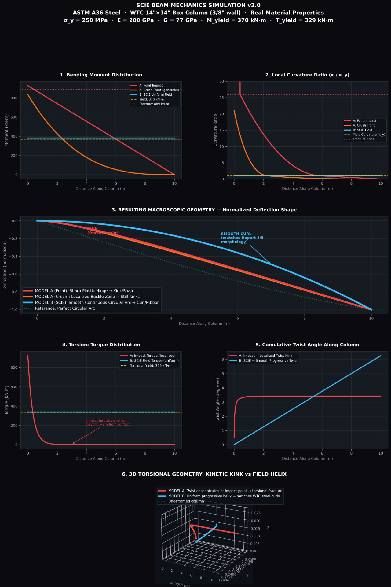 Beam mechanics simulation: hinge-localized kink vs distributed helix
