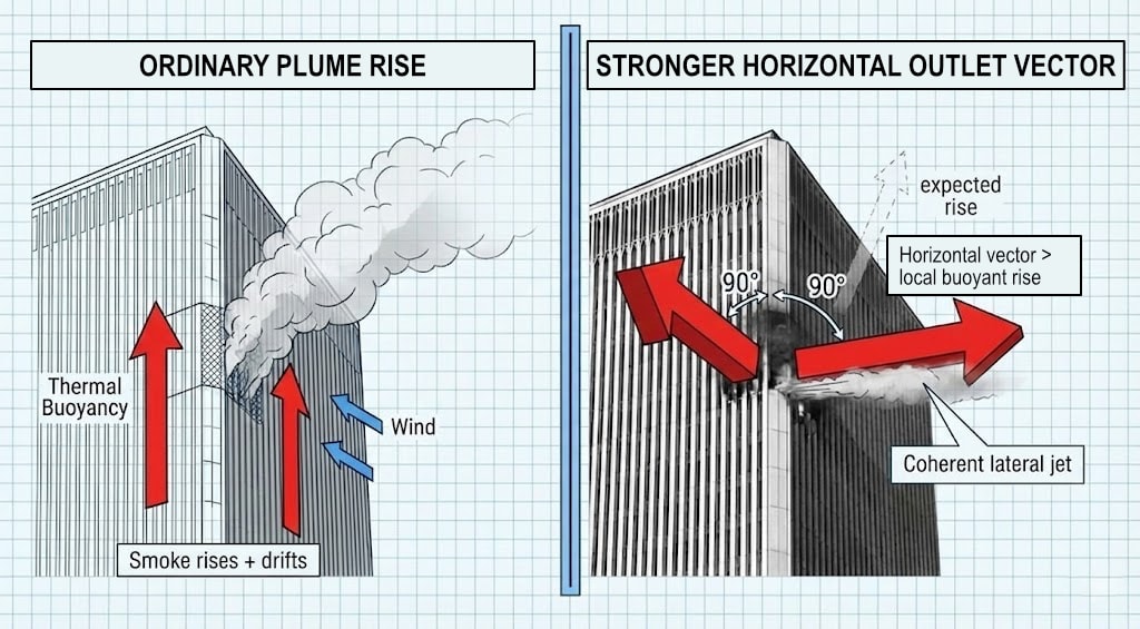 Diagram 54. Schematic diagram illustrating an ordinary buoyant plume versus a stronger horizontal outlet vector