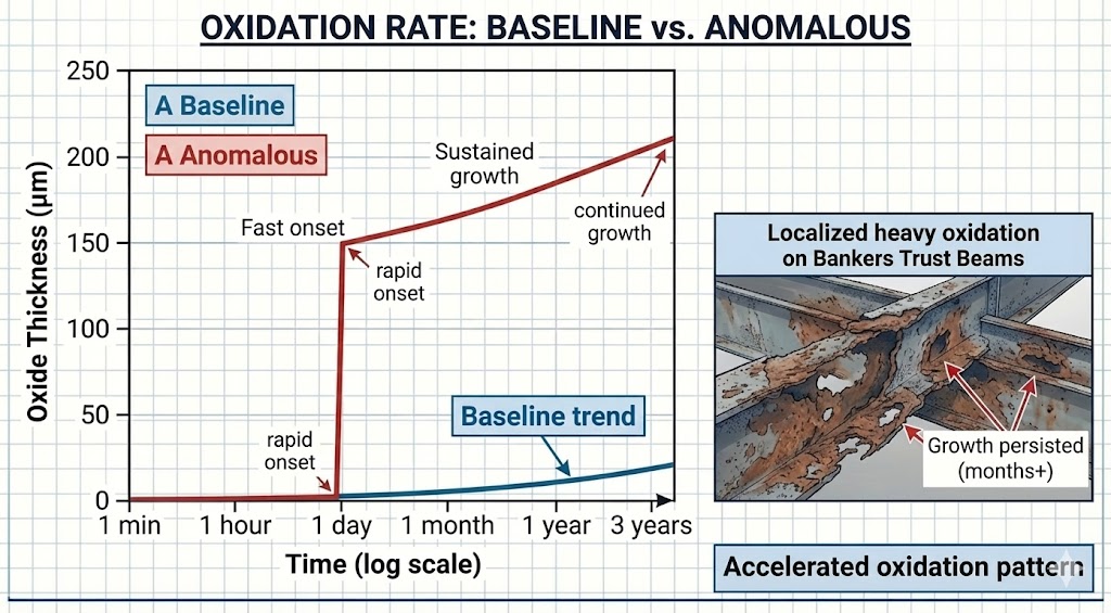 Comparison diagram showing baseline atmospheric corrosion rate versus hyper-accelerated anomalous oxidation, demonstrating latent catalytic mechanism