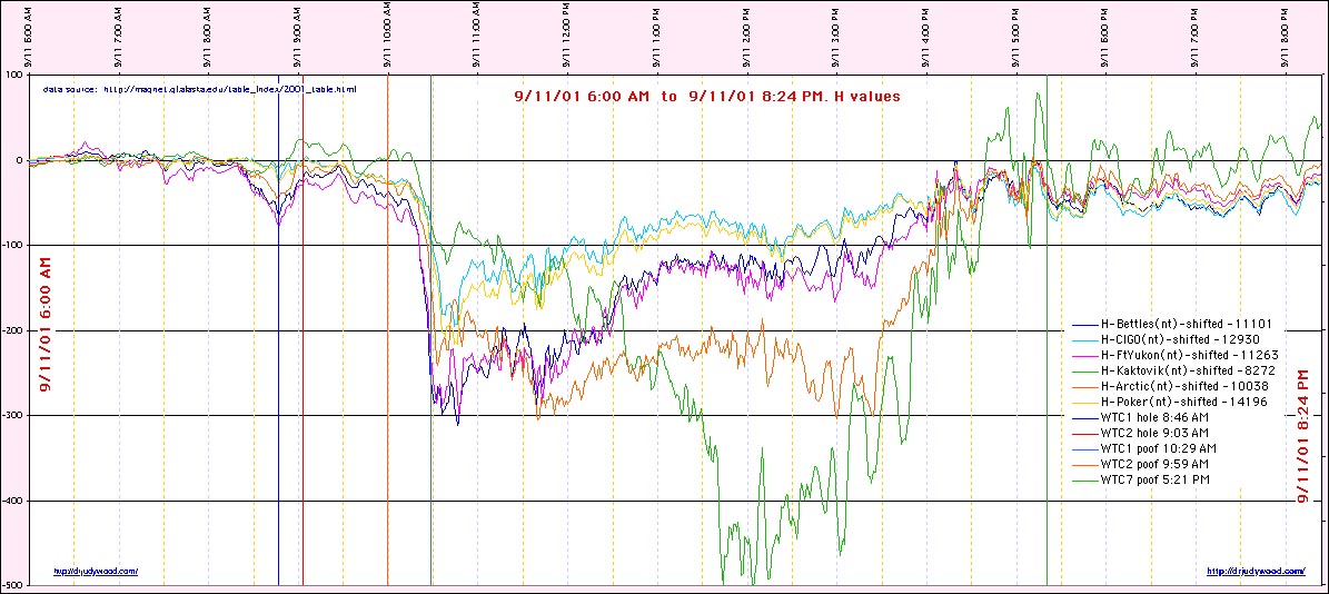 Additional geomagnetic telemetry showing H-component variations during activation sequence