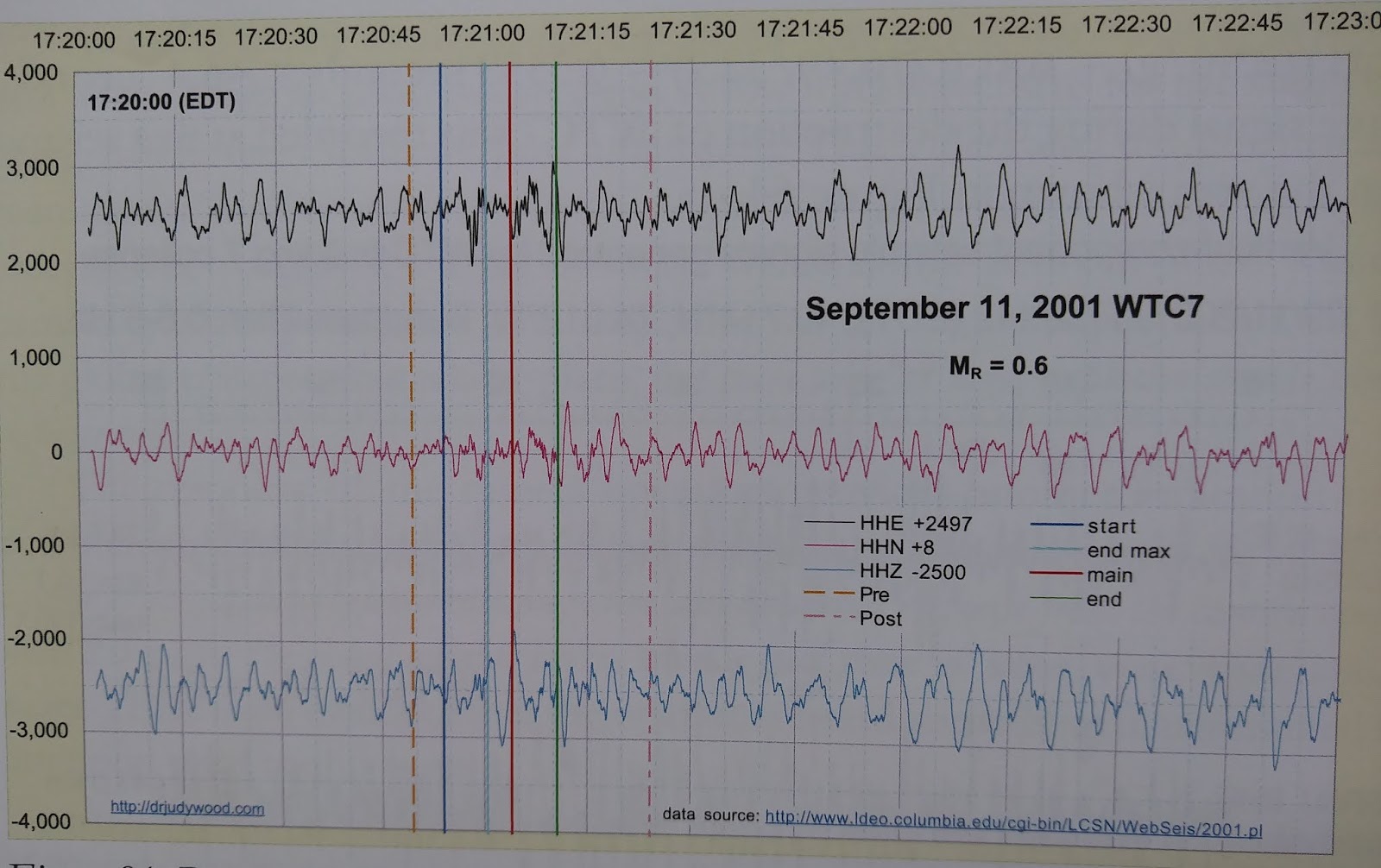 Seismic recording from Palisades NY showing WTC 7 collapse registering only magnitude 0.6, virtually indistinguishable from urban noise floor