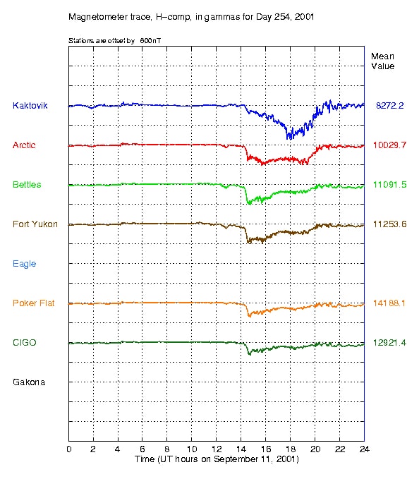 Figure 133. (9/11/01) GIMA-region chart on September 11, 2001. Image by Geophysical Institute, University of Alaska.
