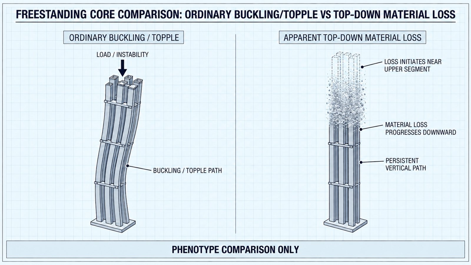Diagram 3. Freestanding-core phenotype comparison: ordinary buckling or topple versus apparent top-down material loss.