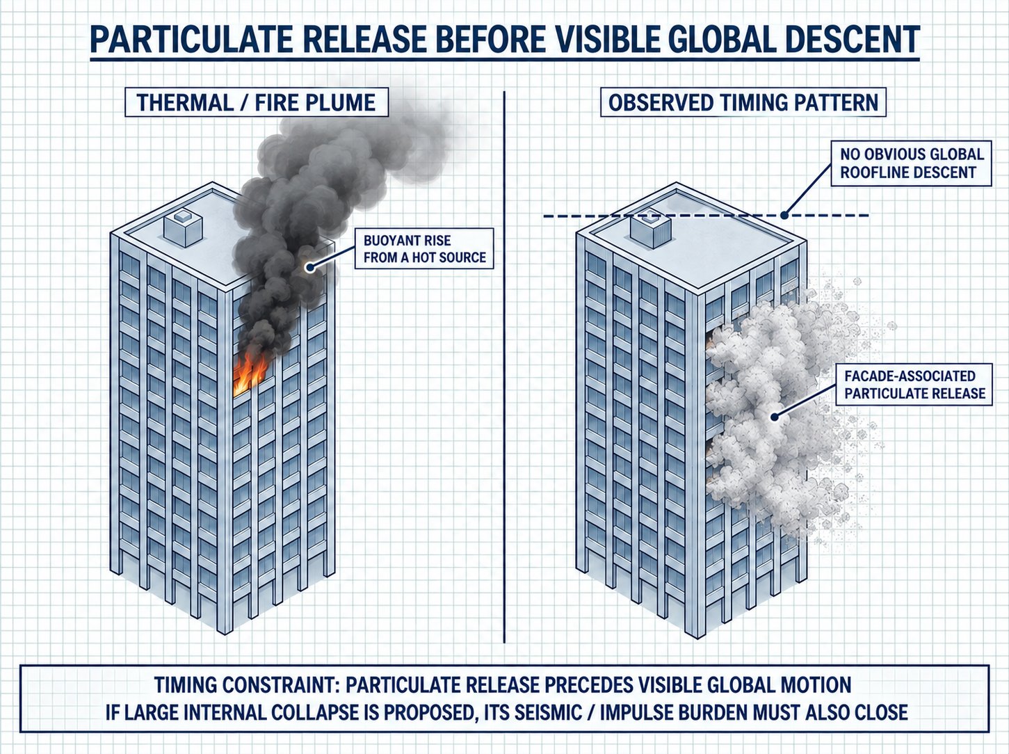 Diagram 6. Particulate release before visible global descent: thermal or fire-plume comparator versus facade-associated particulate release.
