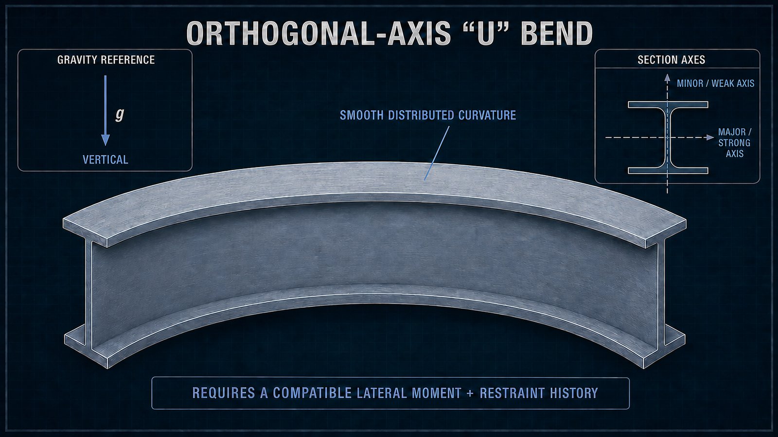Diagram 17. Orthogonal-axis U bend: the observed curvature requires a compatible lateral moment and restraint history.