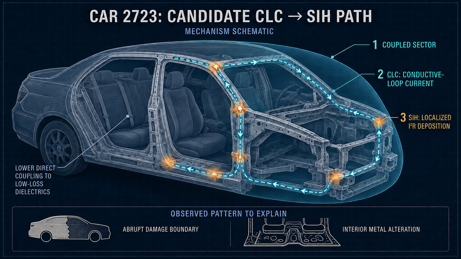 Diagram 20. Car 2723: observed damage pattern and a candidate conductor-localized-coupling to selective-impedance-heating path.