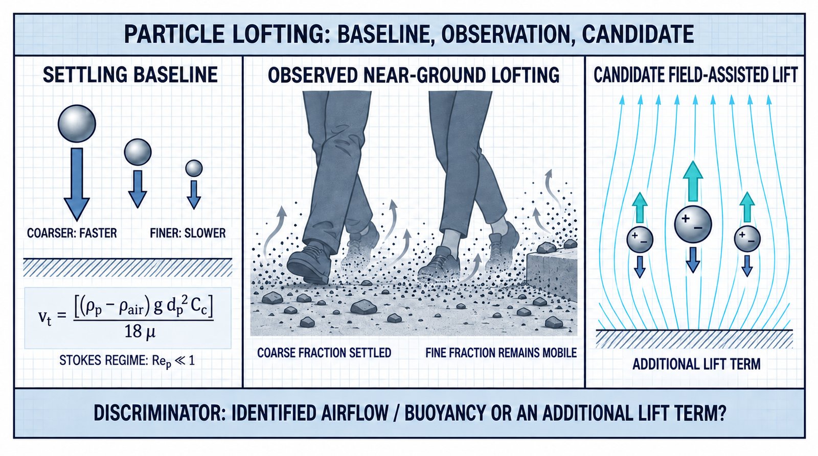 Diagram 34. Particle-lofting discriminator: baseline settling, observed lofting, and a candidate field-lift path.
