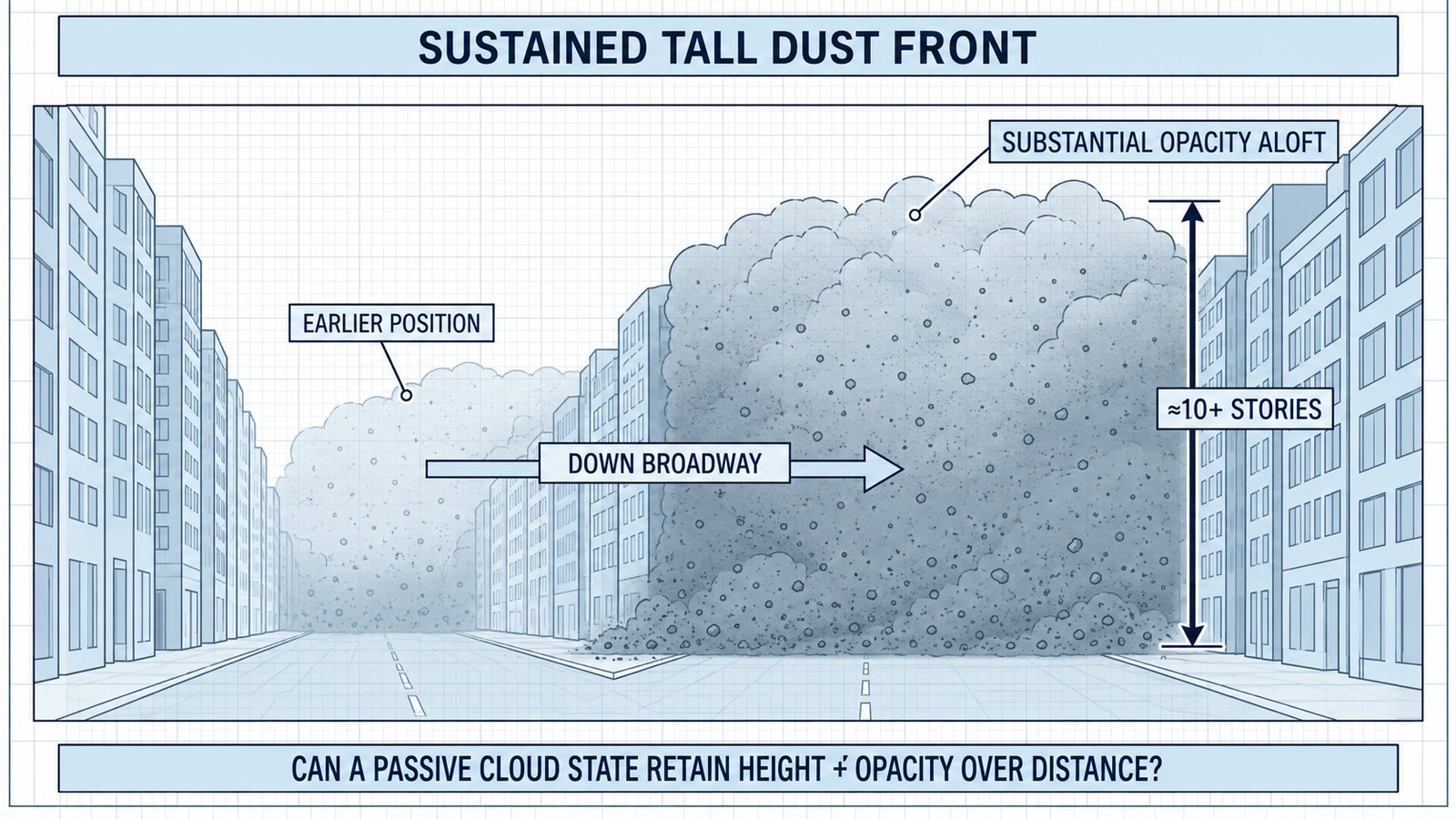 Diagram 39. Ordinary settling gradient versus a sustained tall dust front.