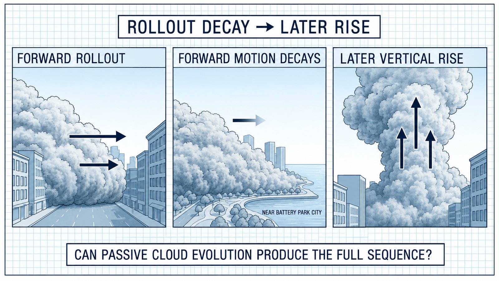 Diagram 40. Horizontal rollout decay followed by later vertical rise.