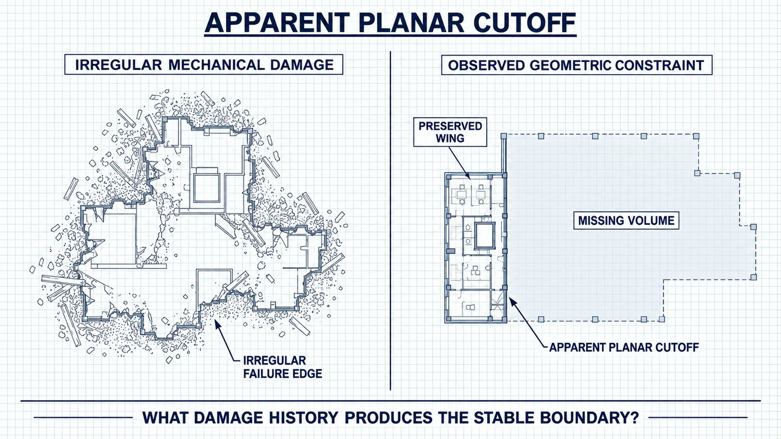 Diagram 43. Apparent planar cutoff: irregular impact damage versus a stable boundary between affected and preserved zones.