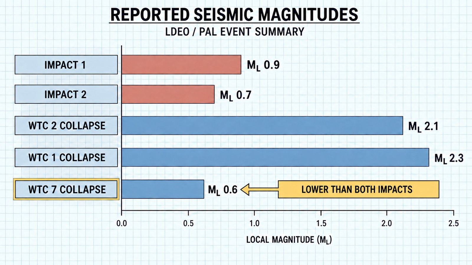 Diagram 49. Reported seismic magnitudes and their relative scale.