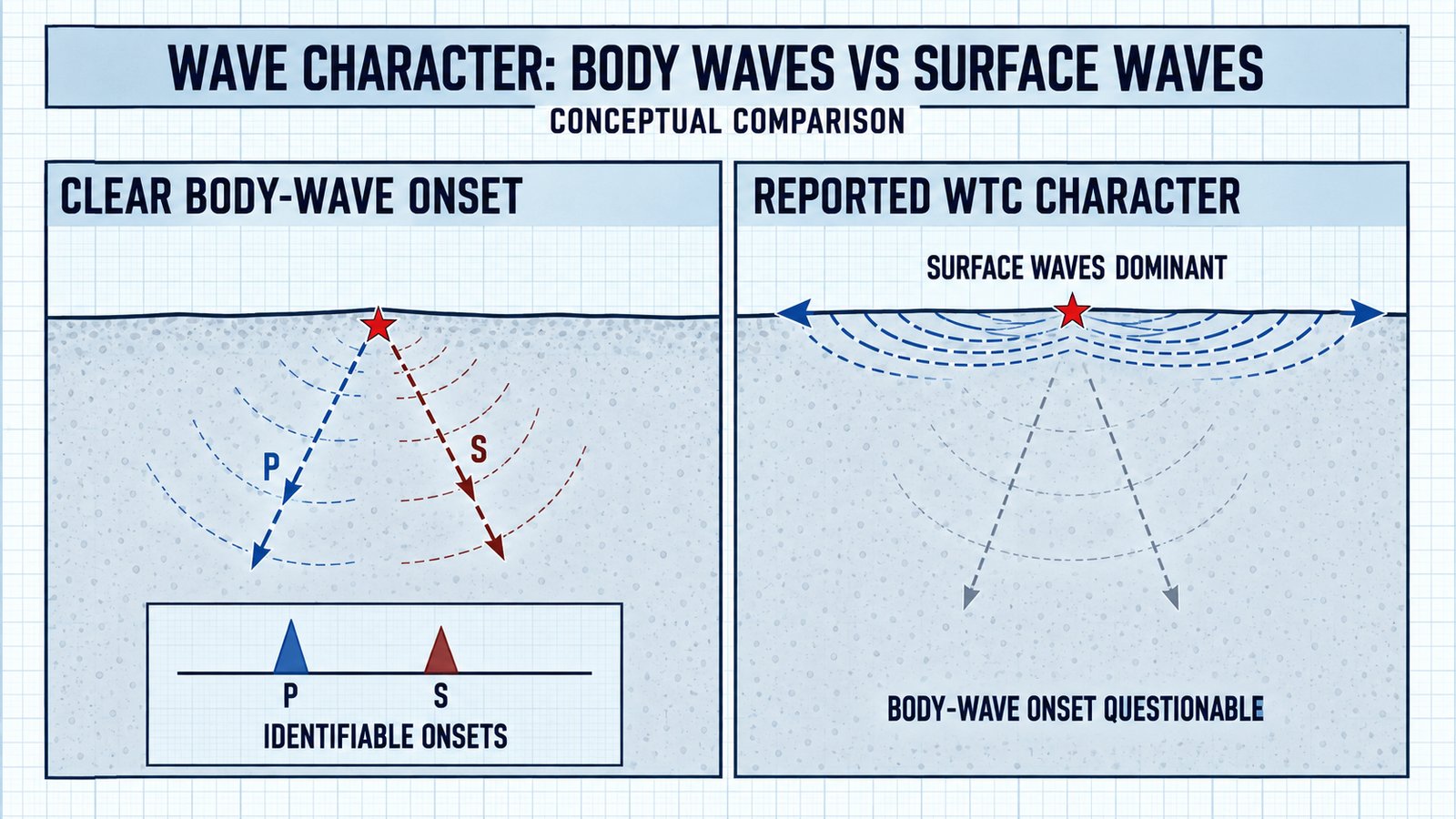 Diagram 50. Conceptual body-wave and surface-wave character comparison.