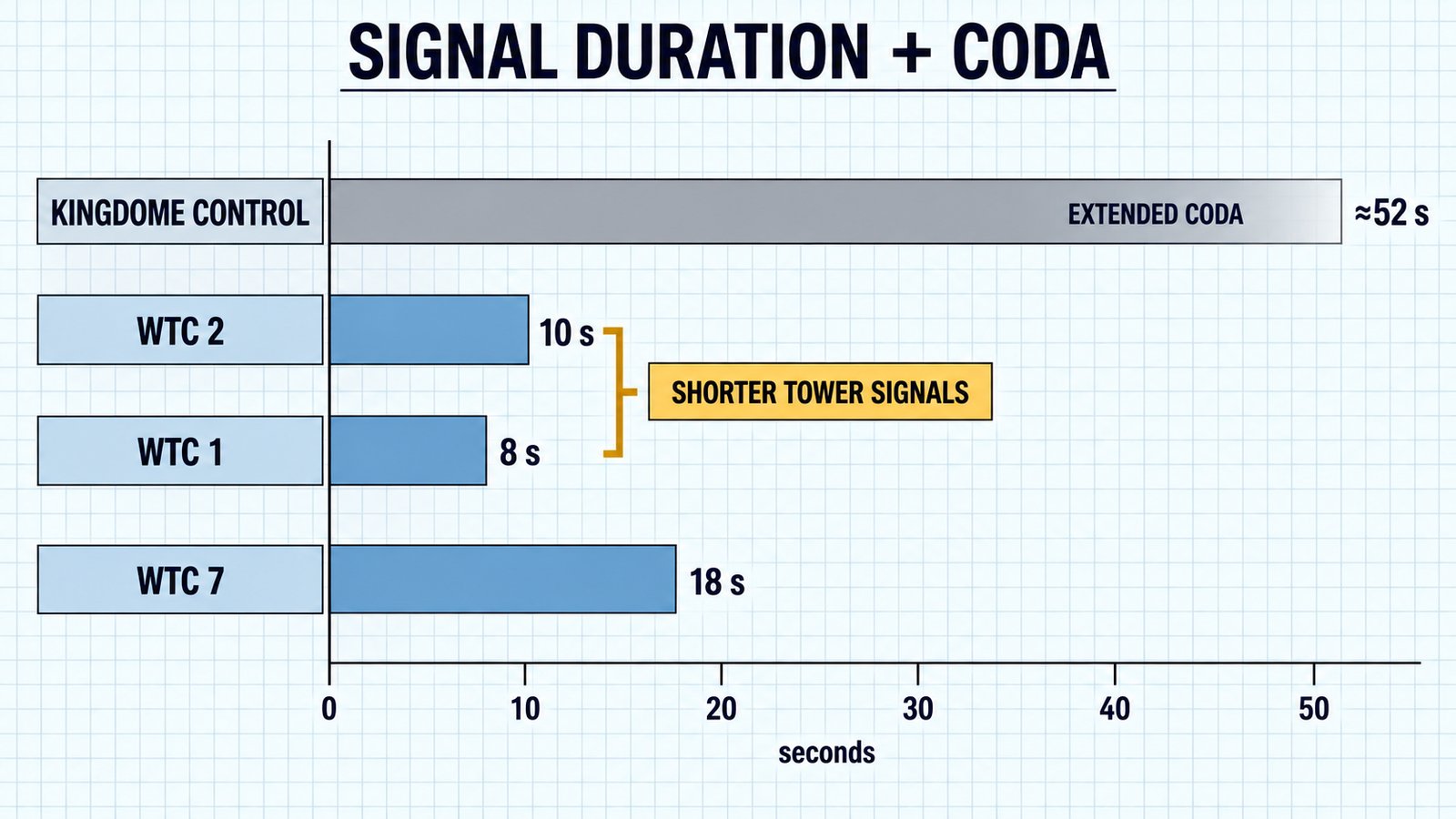 Diagram 51. Signal-duration and coda comparison for the carried reference cases.
