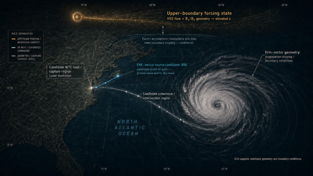 Erin-sector geometry as propagation shaping and boundary conditions — not the primary energy reservoir — with HSS upstream forcing, ENE-sector HF path candidate, and WTC load node